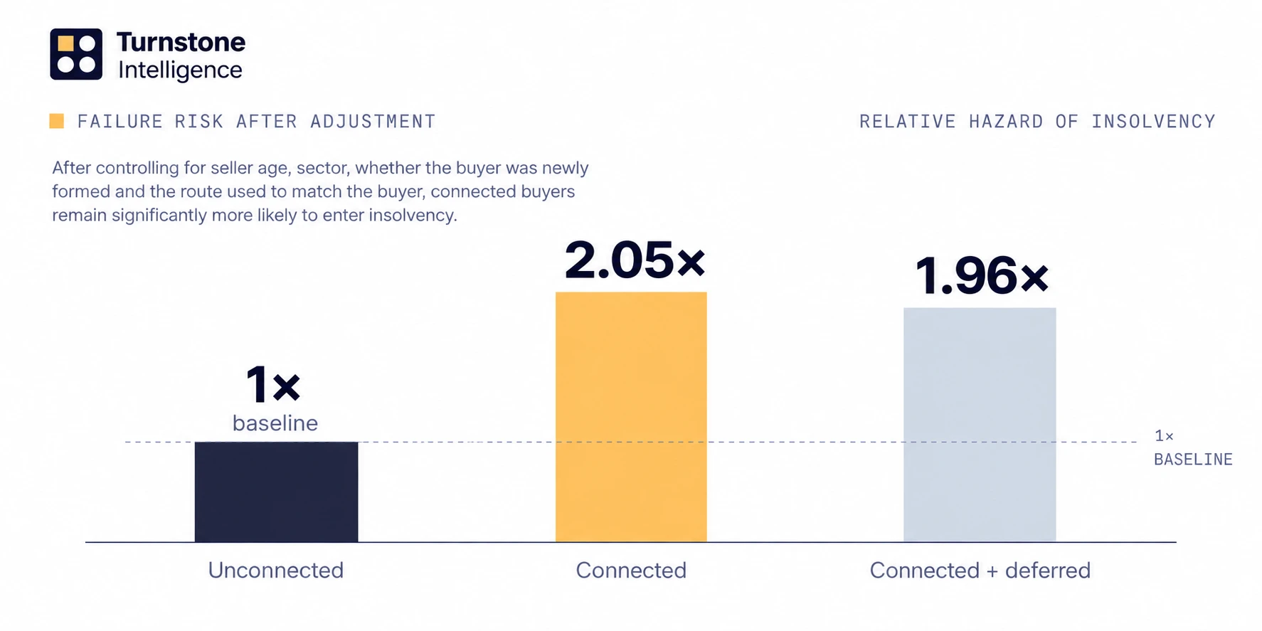 Chart: after adjusting for seller age, sector, newly formed buyers and buyer-match route, connected buyers had about twice the failure hazard of unconnected buyers (2.05 times).