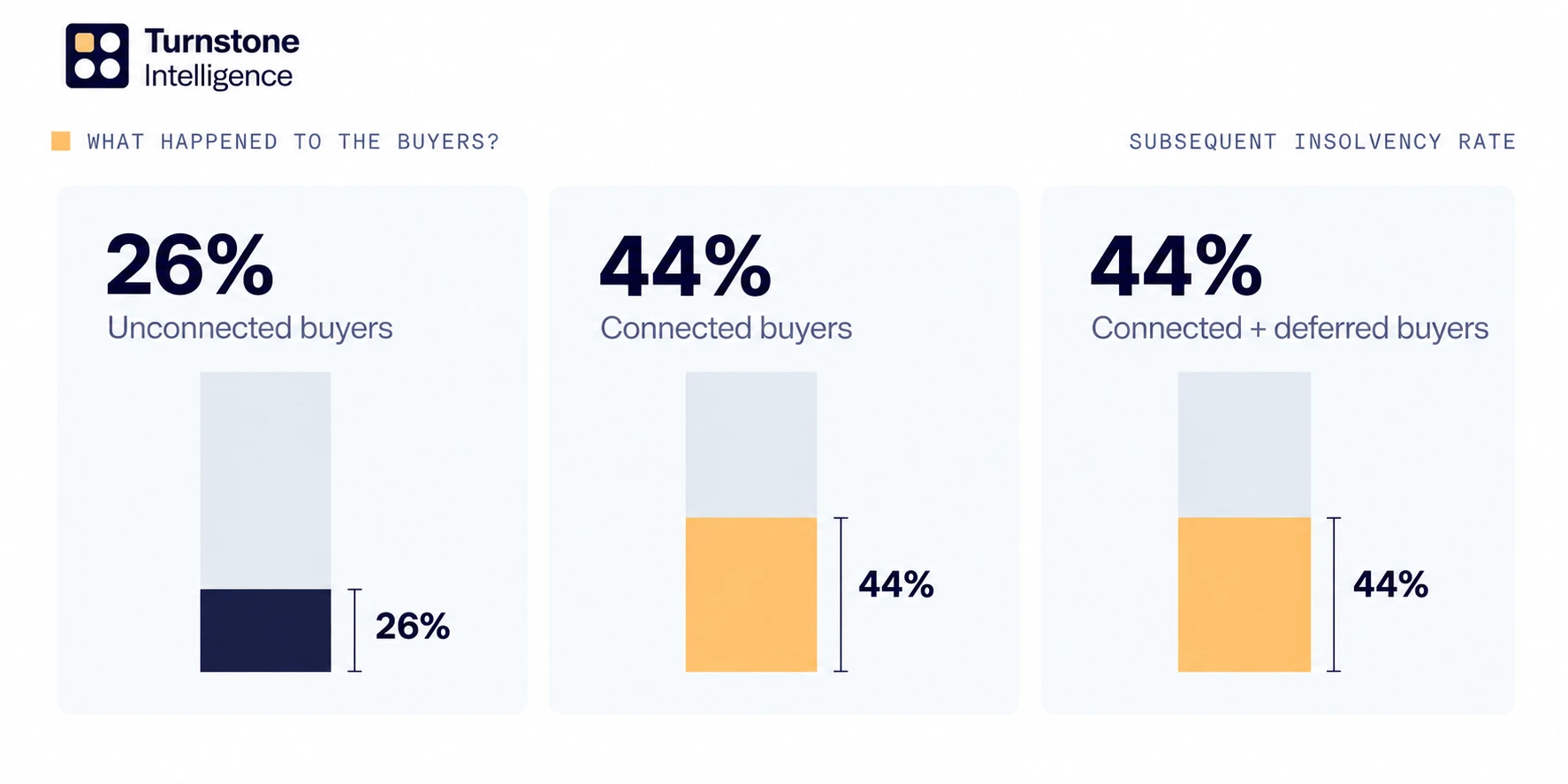 Chart: subsequent insolvency among pre-pack buyers. 26% of unconnected buyers, 44% of connected buyers, and 44% where the connected sale also involved deferred consideration.
