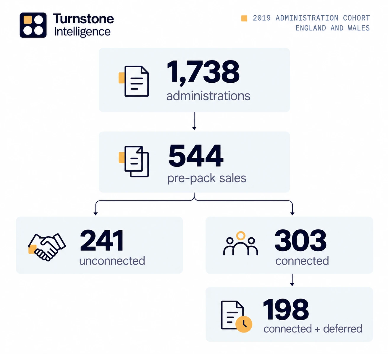 Flow diagram: from 1,738 administrations in 2019 to 544 pre-pack sales, split into 241 unconnected and 303 connected sales, with 198 of the connected sales involving deferred consideration.