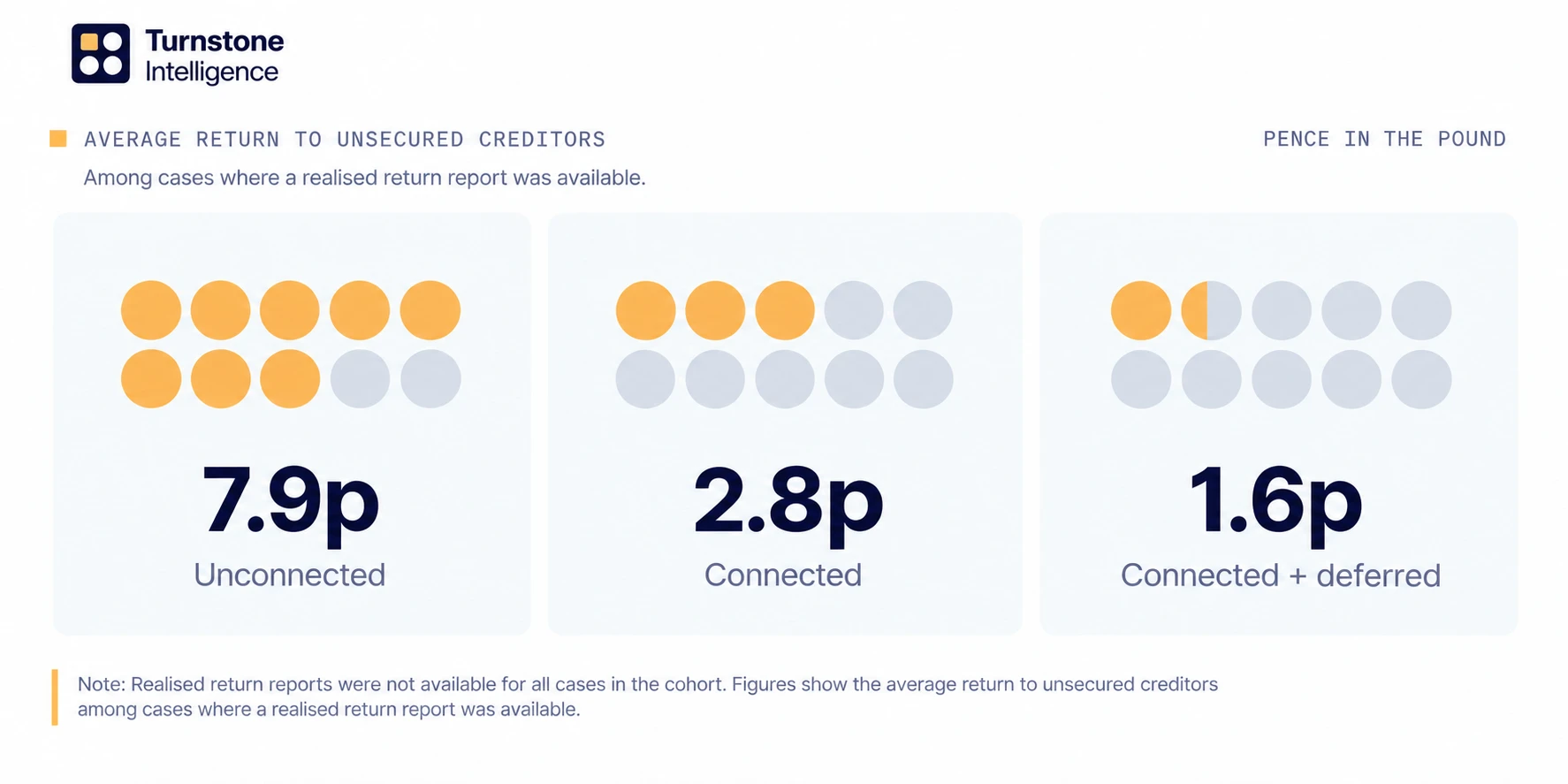 Chart: average return to unsecured creditors. 7.9p in the pound for unconnected sales, 2.8p for connected sales, and 1.6p for connected sales with deferred consideration.