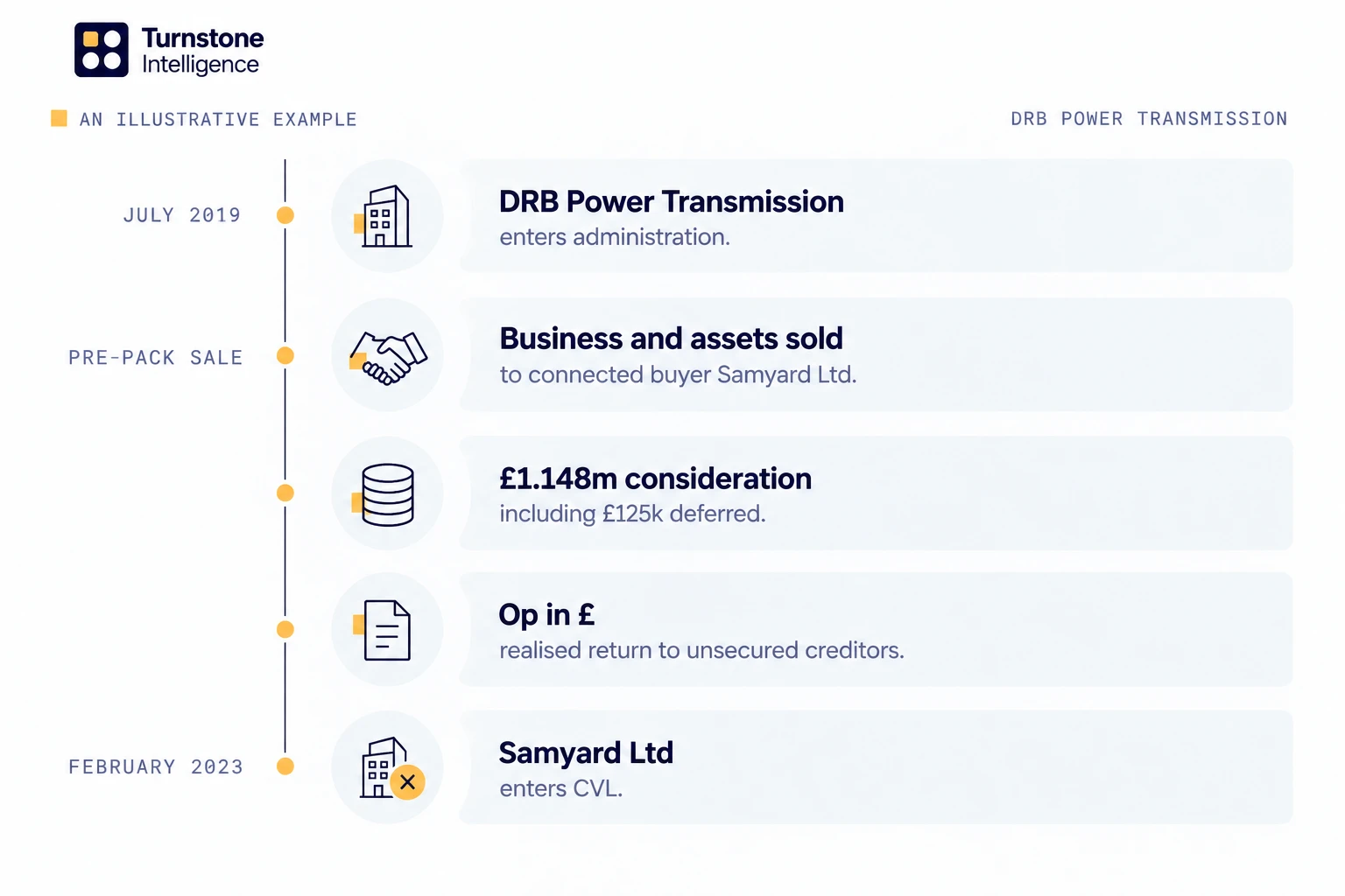 Timeline: DRB Power Transmission entered administration in July 2019 and was sold in a pre-pack to connected buyer Samyard Ltd; Samyard entered creditors’ voluntary liquidation in February 2023.