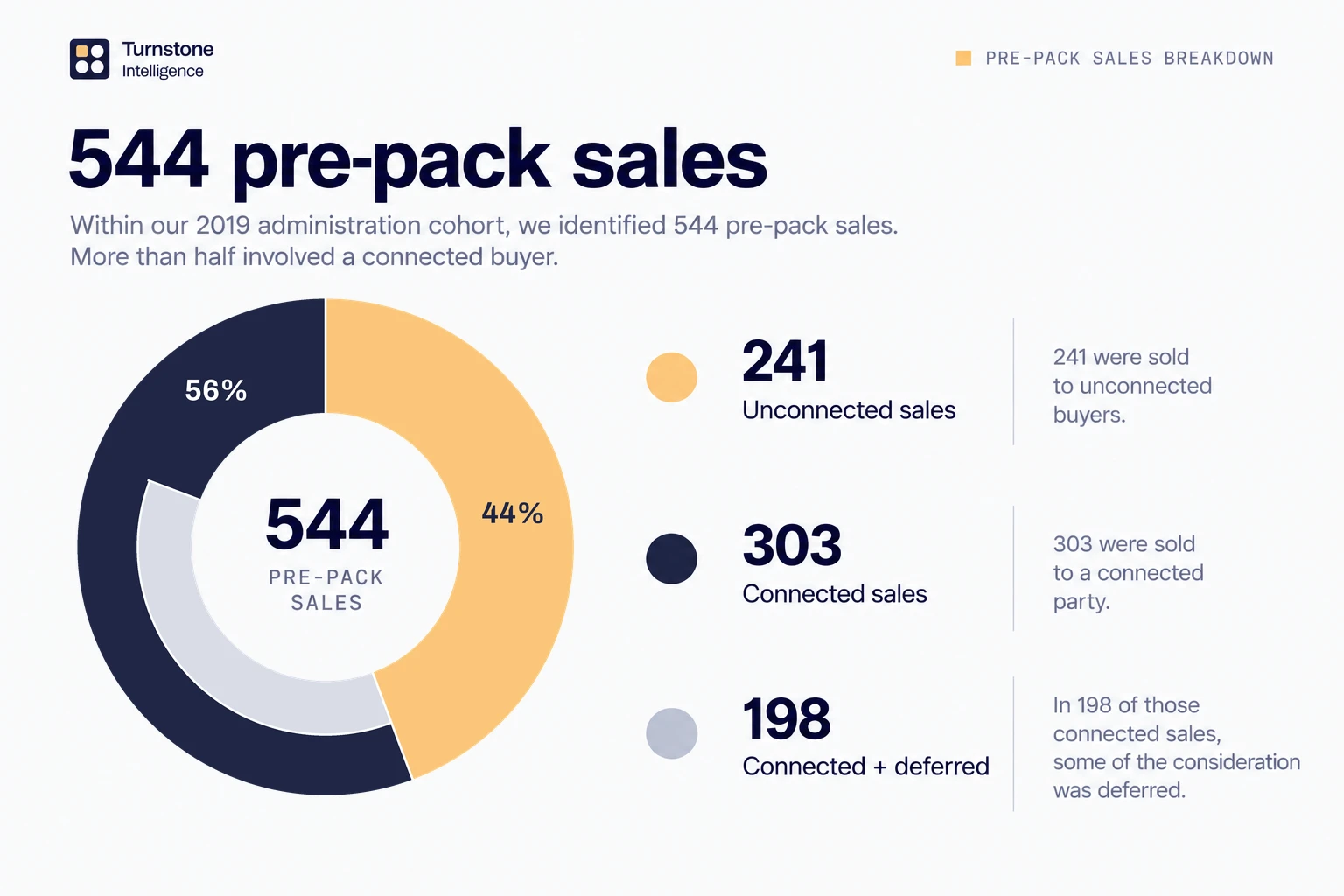 Chart: of the 544 pre-pack sales identified in the 2019 cohort, 241 were sold to unconnected buyers and 303 to a connected party; 198 of the connected sales included deferred consideration.
