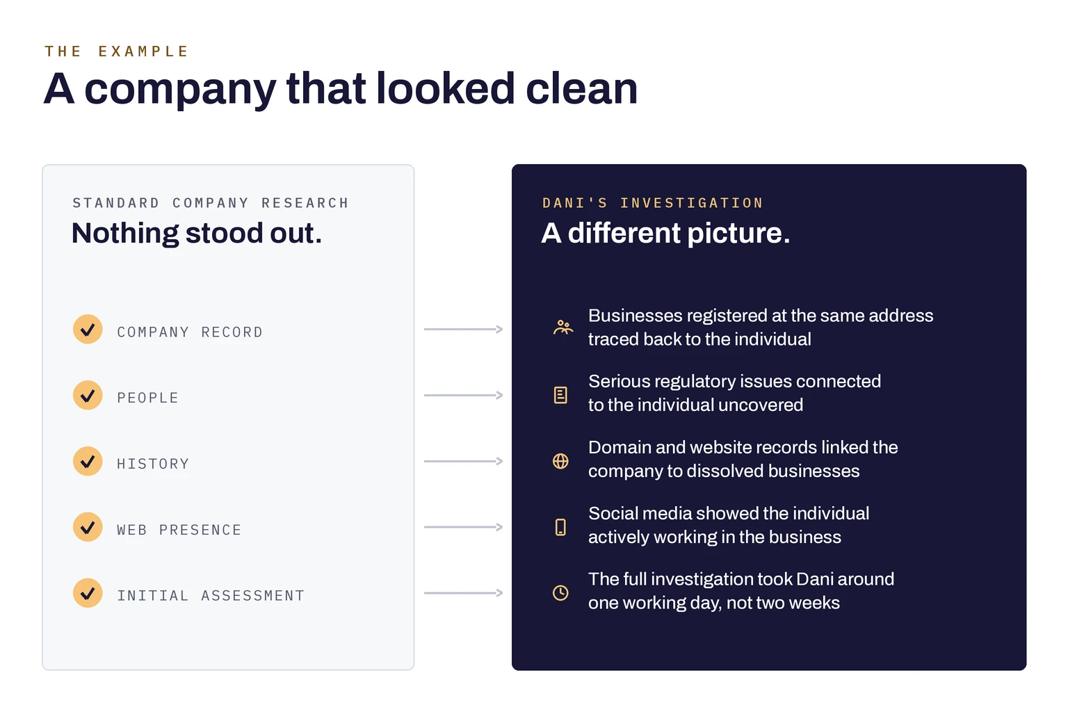 Infographic: standard company research showed nothing outstanding, with the company record, people, history, web presence and initial assessment all passing; Dani's investigation traced businesses registered at the same address back to the individual, uncovered regulatory issues connected to them, linked domain and website records to dissolved businesses, found social media posts describing the individual as actively working in the business, and completed the investigation in around one working day.